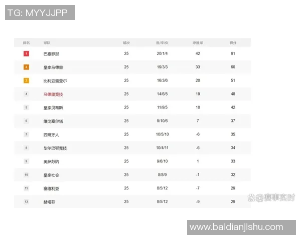 西甲排名榜：皇马连胜五场，跃居榜首，巴萨滑落至第四